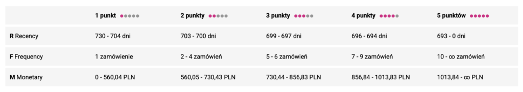 segmentacja klientów