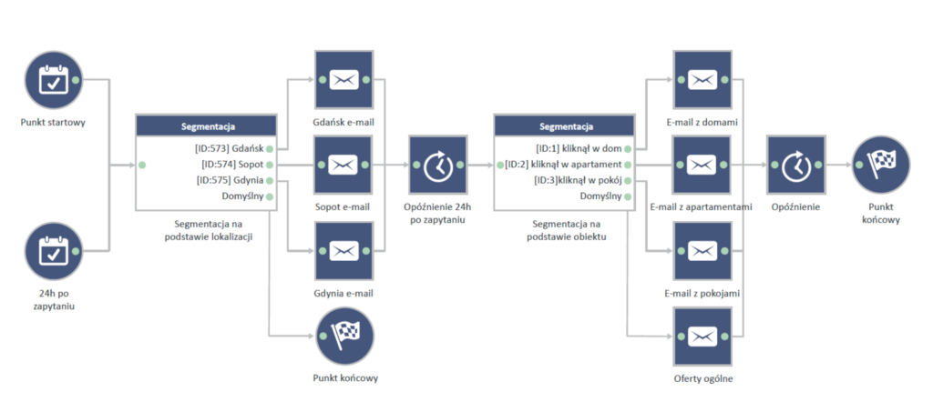 scenariusz automation nocowanie.pl
