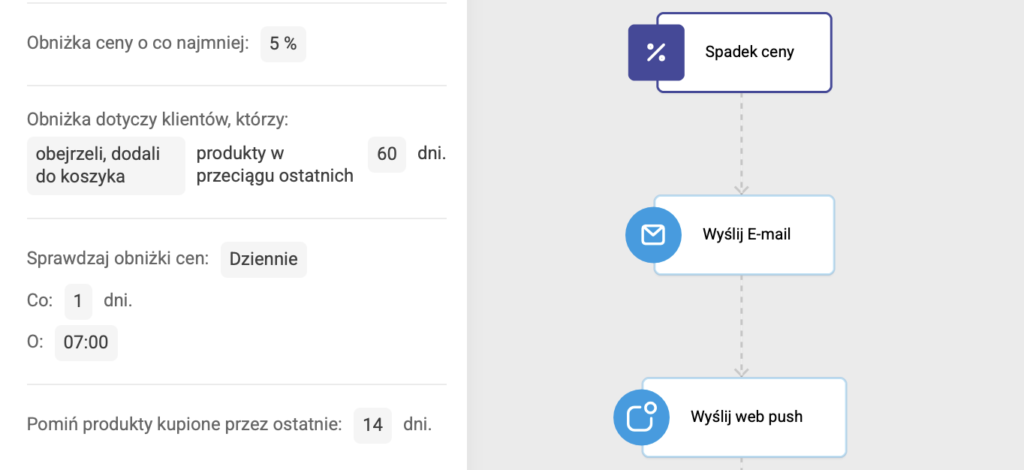 spadek ceny - marketing automation