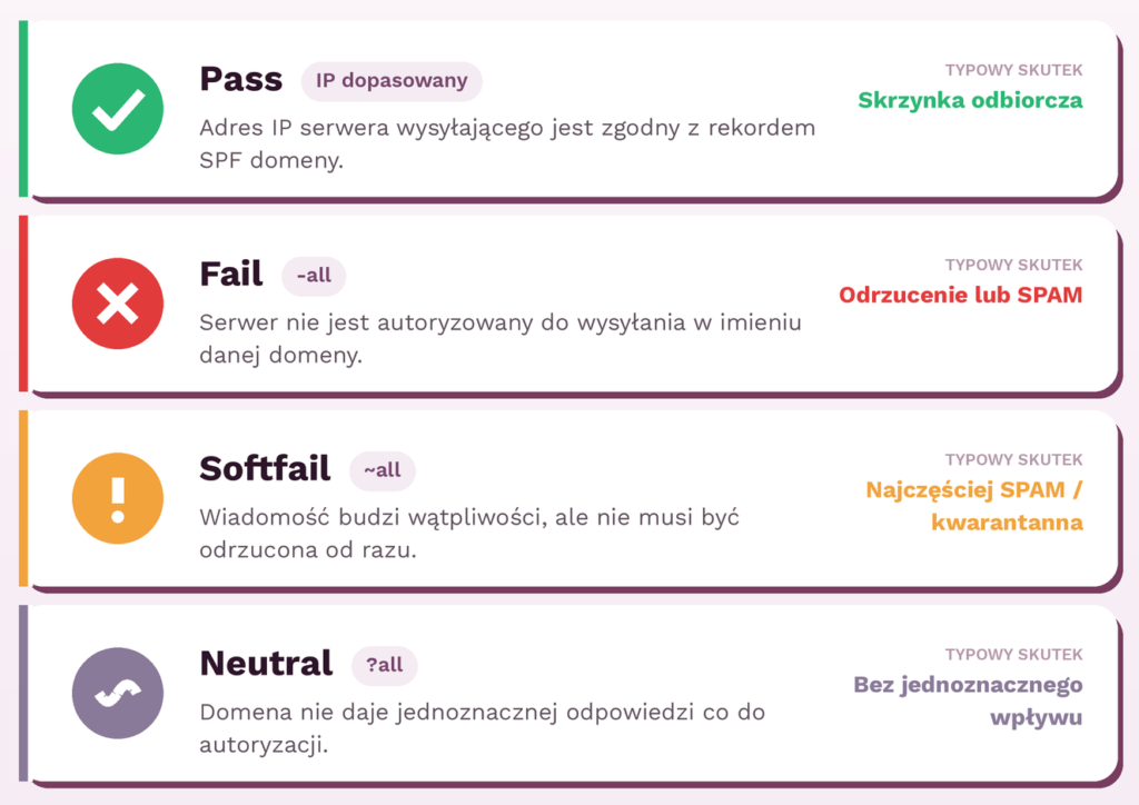 wyniki SPF