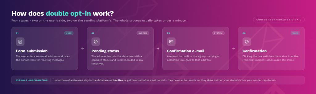 double opt-in diagram