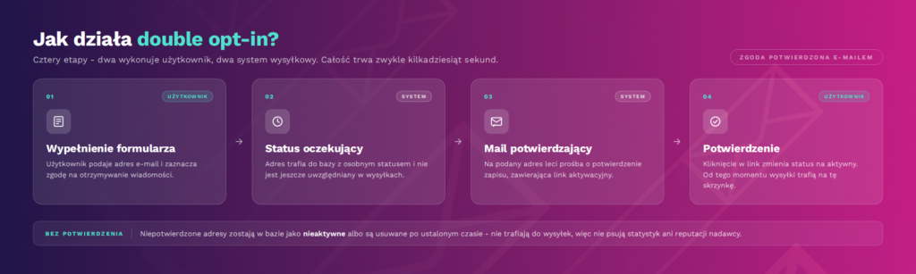 double opt-in schemat