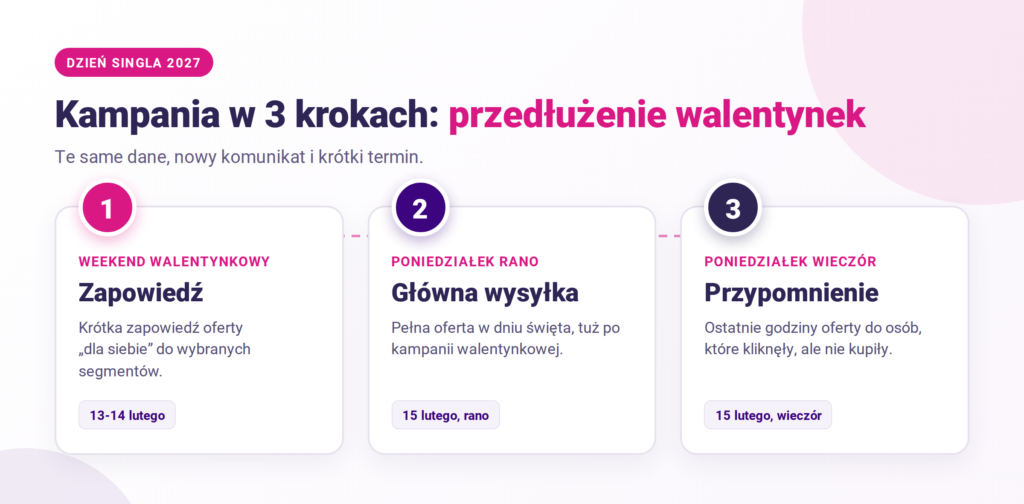 kampania na dzień singla