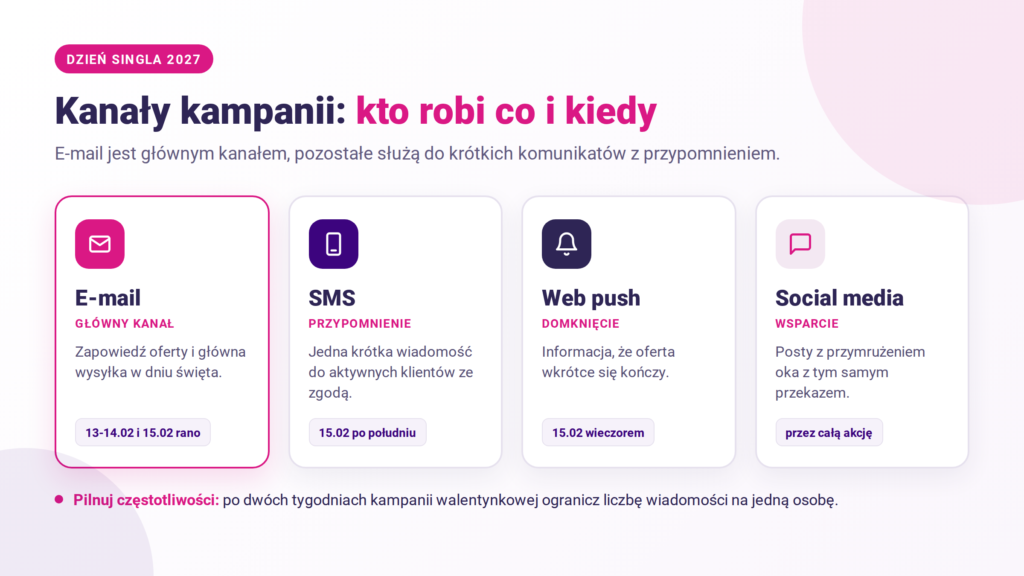 dzień singla - kanały komunikacji